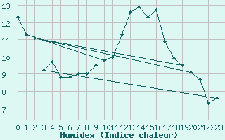 Courbe de l'humidex pour Arroyo del Ojanco