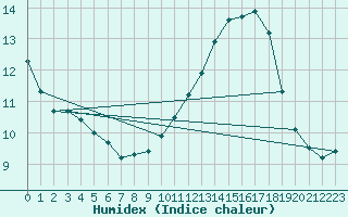 Courbe de l'humidex pour Melun (77)