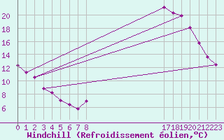 Courbe du refroidissement olien pour Boulaide (Lux)