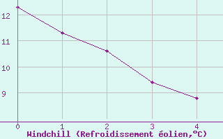 Courbe du refroidissement olien pour Koingnaas