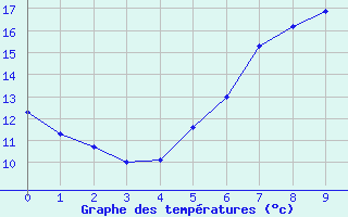 Courbe de tempratures pour Gera-Leumnitz