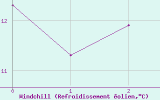 Courbe du refroidissement olien pour Belcaire (11)