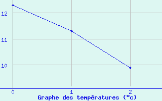 Courbe de tempratures pour Schonungen-Mainberg