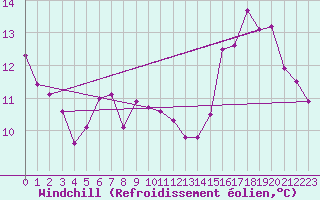 Courbe du refroidissement olien pour la bouée 62170
