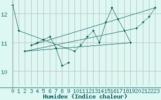 Courbe de l'humidex pour Ciudad Real (Esp)