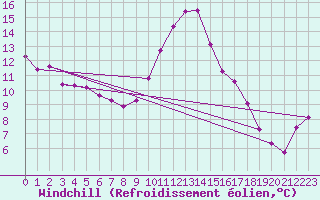 Courbe du refroidissement olien pour Colombier Jeune (07)