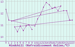 Courbe du refroidissement olien pour Berson (33)