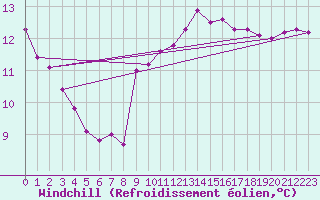 Courbe du refroidissement olien pour Gruissan (11)