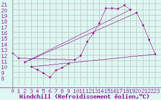 Courbe du refroidissement olien pour Brigueuil (16)