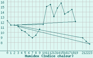 Courbe de l'humidex pour Belfort (90)