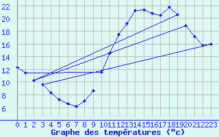 Courbe de tempratures pour Verngues - Hameau de Cazan (13)