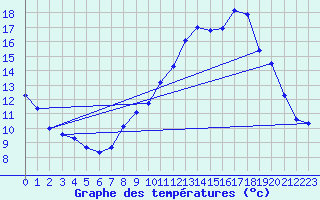 Courbe de tempratures pour Avord (18)