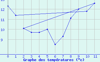 Courbe de tempratures pour Vic-sur-Cre (15)