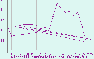 Courbe du refroidissement olien pour Potes / Torre del Infantado (Esp)