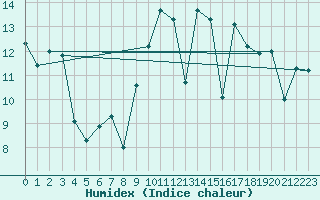 Courbe de l'humidex pour Sines / Montes Chaos