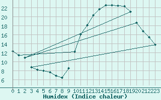 Courbe de l'humidex pour Charmant (16)