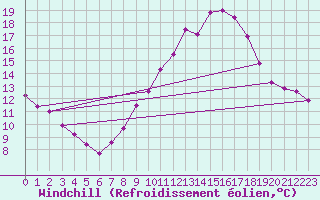 Courbe du refroidissement olien pour Sallles d