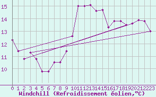 Courbe du refroidissement olien pour Cartagena