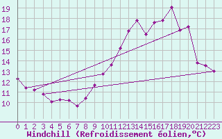 Courbe du refroidissement olien pour Chatelus-Malvaleix (23)
