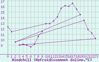 Courbe du refroidissement olien pour Rostherne No 2