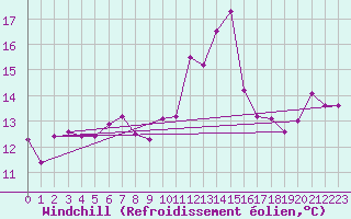 Courbe du refroidissement olien pour Lekeitio