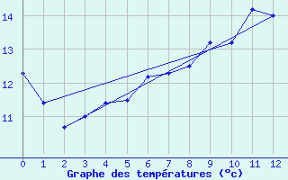 Courbe de tempratures pour Warcop Range