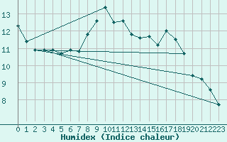 Courbe de l'humidex pour Uto