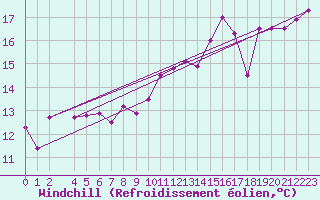 Courbe du refroidissement olien pour Arages del Puerto