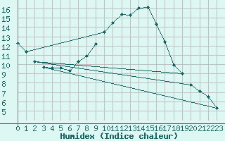 Courbe de l'humidex pour Lahr (All)