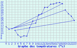 Courbe de tempratures pour Grenoble CEA (38)