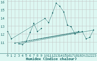 Courbe de l'humidex pour Keswick