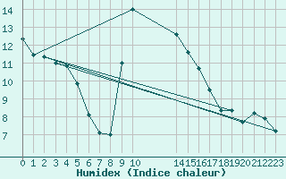 Courbe de l'humidex pour Bielsa
