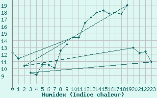 Courbe de l'humidex pour Aubigny-sur-Nre (18)