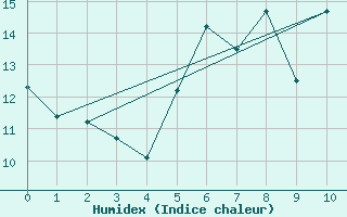 Courbe de l'humidex pour Dombaas