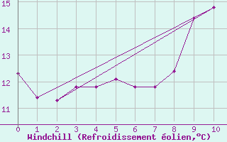 Courbe du refroidissement olien pour Lignerolles (03)