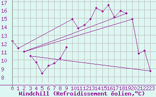 Courbe du refroidissement olien pour Deauville (14)