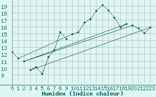 Courbe de l'humidex pour Tain Range