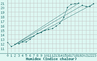 Courbe de l'humidex pour Glasgow (UK)