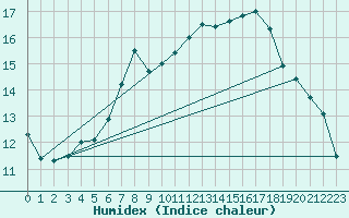 Courbe de l'humidex pour Ylitornio Meltosjarvi