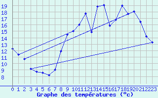 Courbe de tempratures pour Avord (18)