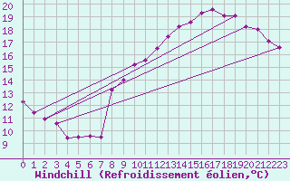 Courbe du refroidissement olien pour Tours (37)