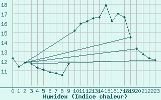 Courbe de l'humidex pour Spa - La Sauvenire (Be)