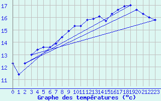 Courbe de tempratures pour Chteaudun (28)