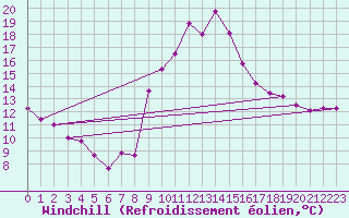 Courbe du refroidissement olien pour Saint-Georges-d