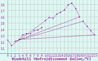 Courbe du refroidissement olien pour Saint-Brieuc (22)