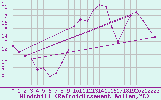 Courbe du refroidissement olien pour Vannes-Sn (56)