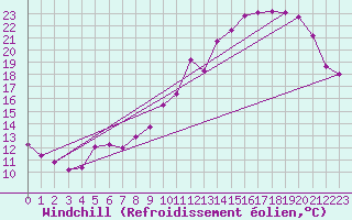 Courbe du refroidissement olien pour Langres (52) 