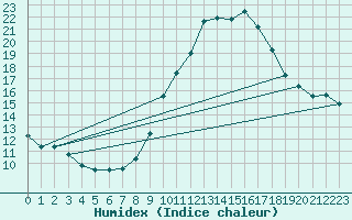 Courbe de l'humidex pour Madrid / Retiro (Esp)