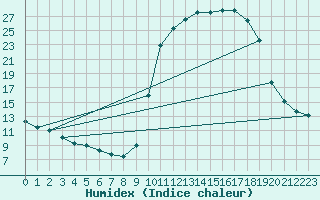 Courbe de l'humidex pour Christnach (Lu)