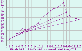 Courbe du refroidissement olien pour Marquise (62)